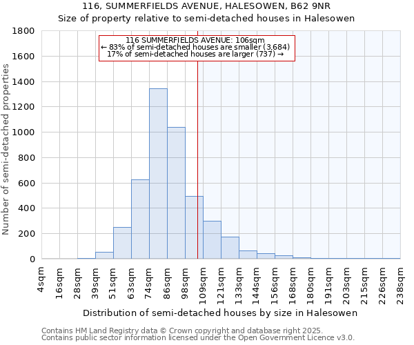 116, SUMMERFIELDS AVENUE, HALESOWEN, B62 9NR: Size of property relative to semi-detached houses houses in Halesowen