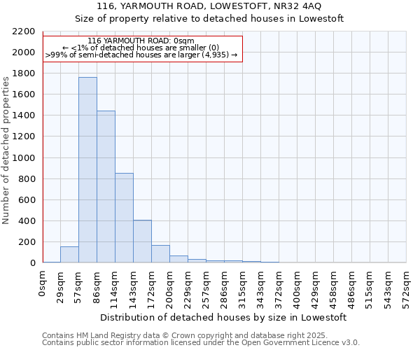 116, YARMOUTH ROAD, LOWESTOFT, NR32 4AQ: Size of property relative to detached houses houses in Lowestoft