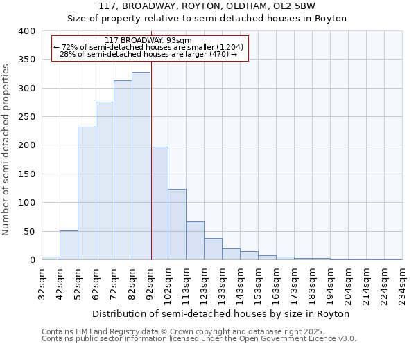 117, BROADWAY, ROYTON, OLDHAM, OL2 5BW: Size of property relative to semi-detached houses houses in Royton