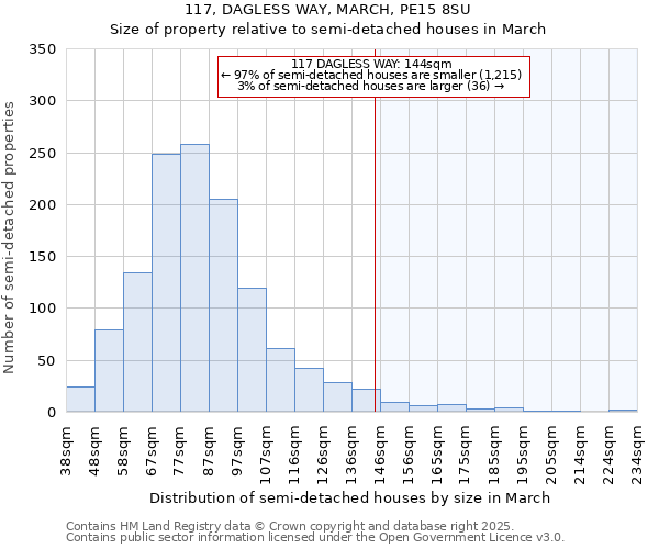 117, DAGLESS WAY, MARCH, PE15 8SU: Size of property relative to semi-detached houses houses in March