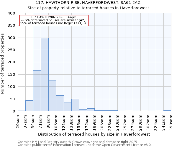 117, HAWTHORN RISE, HAVERFORDWEST, SA61 2AZ: Size of property relative to terraced houses houses in Haverfordwest