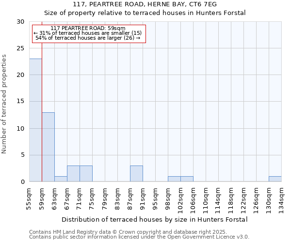 117, PEARTREE ROAD, HERNE BAY, CT6 7EG: Size of property relative to terraced houses houses in Hunters Forstal