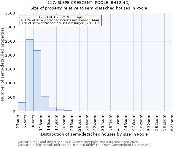 117, SLEPE CRESCENT, POOLE, BH12 4DJ: Size of property relative to semi-detached houses houses in Poole
