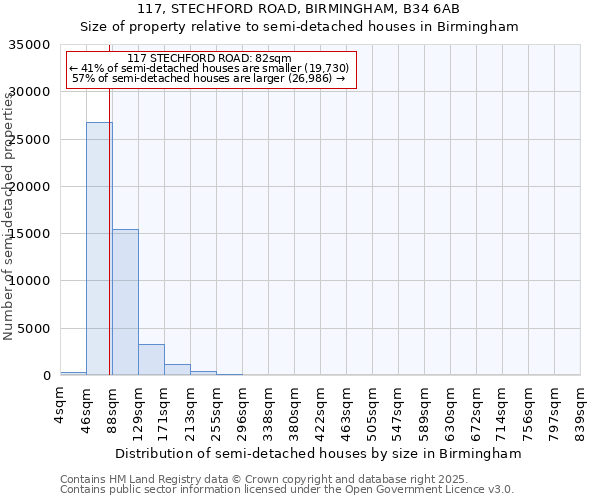 117, STECHFORD ROAD, BIRMINGHAM, B34 6AB: Size of property relative to semi-detached houses houses in Birmingham