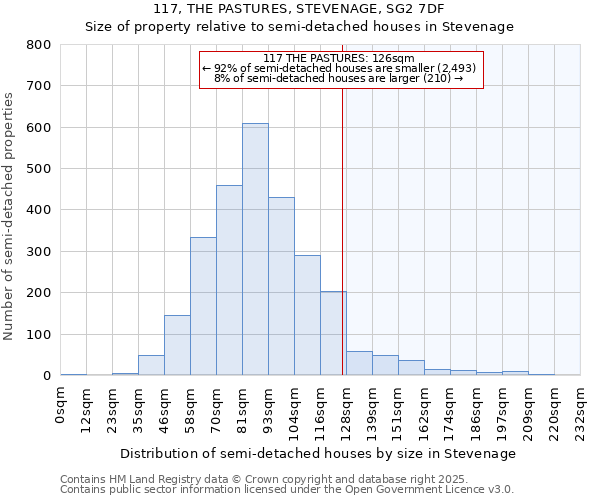 117, THE PASTURES, STEVENAGE, SG2 7DF: Size of property relative to semi-detached houses houses in Stevenage