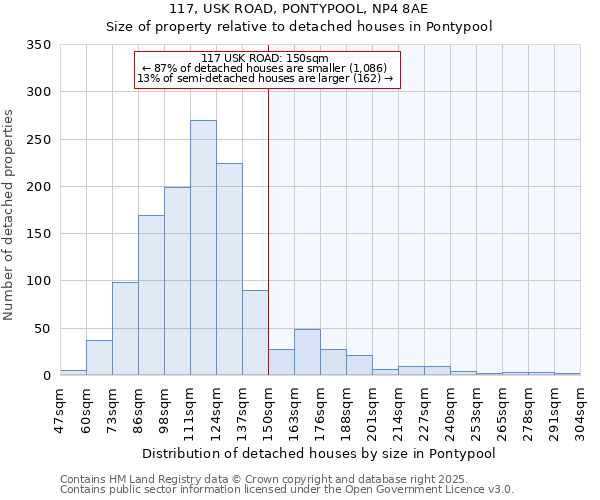 117, USK ROAD, PONTYPOOL, NP4 8AE: Size of property relative to detached houses houses in Pontypool