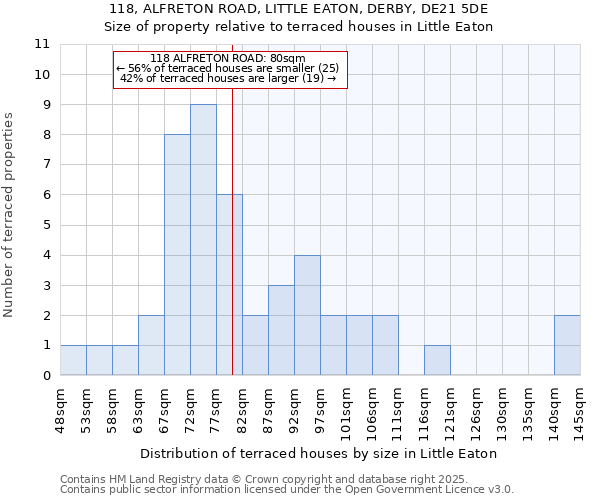 118, ALFRETON ROAD, LITTLE EATON, DERBY, DE21 5DE: Size of property relative to terraced houses houses in Little Eaton
