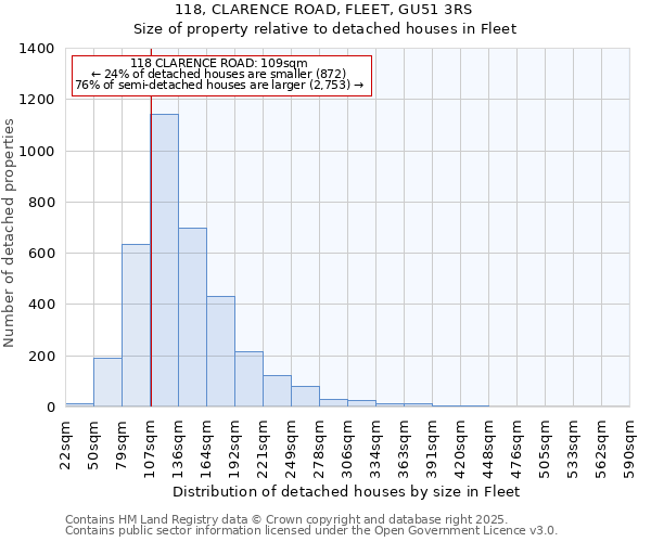 118, CLARENCE ROAD, FLEET, GU51 3RS: Size of property relative to detached houses houses in Fleet