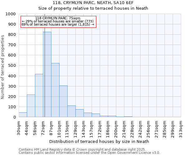 118, CRYMLYN PARC, NEATH, SA10 6EF: Size of property relative to terraced houses houses in Neath
