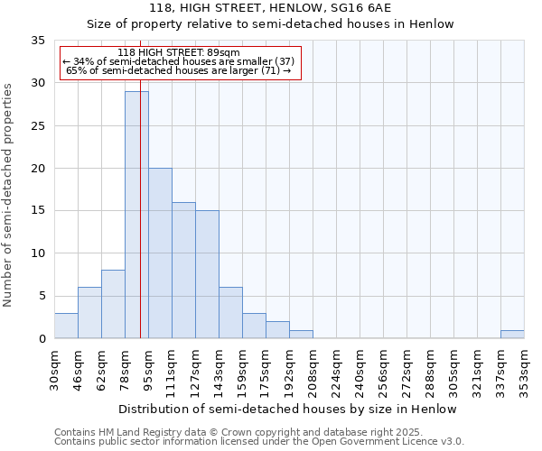 118, HIGH STREET, HENLOW, SG16 6AE: Size of property relative to semi-detached houses houses in Henlow