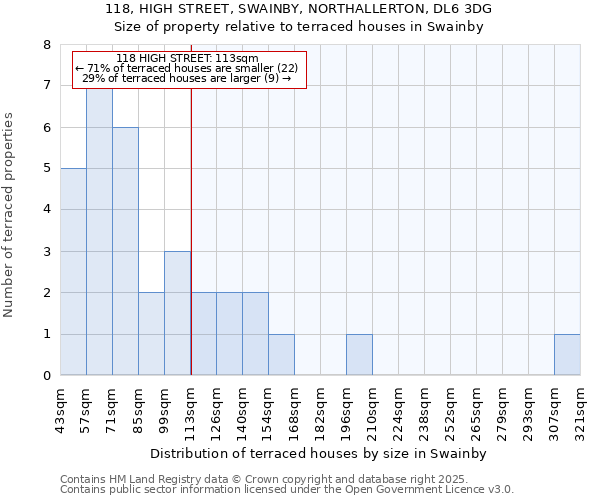 118, HIGH STREET, SWAINBY, NORTHALLERTON, DL6 3DG: Size of property relative to terraced houses houses in Swainby