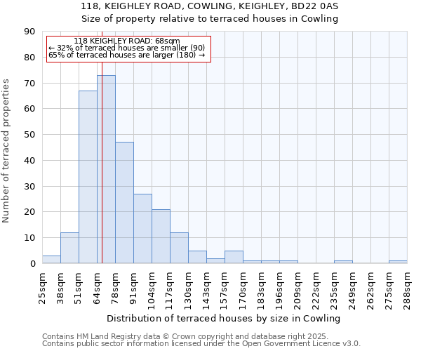 118, KEIGHLEY ROAD, COWLING, KEIGHLEY, BD22 0AS: Size of property relative to terraced houses houses in Cowling