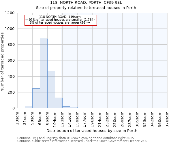 118, NORTH ROAD, PORTH, CF39 9SL: Size of property relative to terraced houses houses in Porth