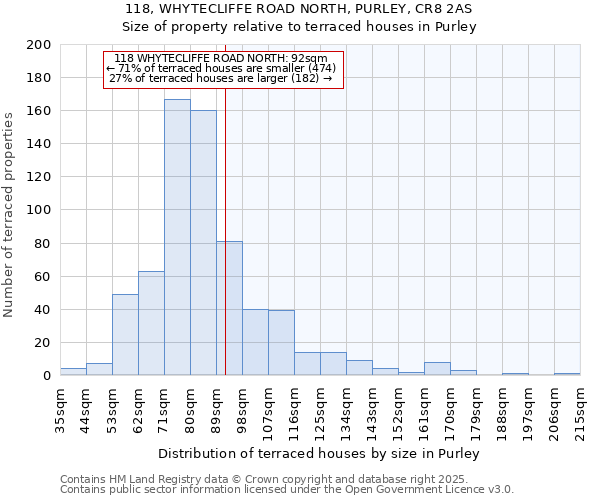 118, WHYTECLIFFE ROAD NORTH, PURLEY, CR8 2AS: Size of property relative to terraced houses houses in Purley