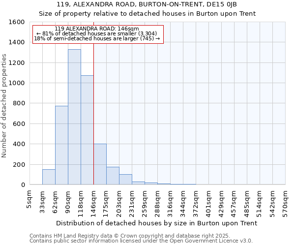 119, ALEXANDRA ROAD, BURTON-ON-TRENT, DE15 0JB: Size of property relative to detached houses houses in Burton upon Trent