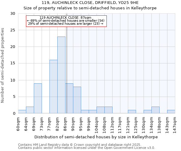 119, AUCHINLECK CLOSE, DRIFFIELD, YO25 9HE: Size of property relative to semi-detached houses houses in Kelleythorpe