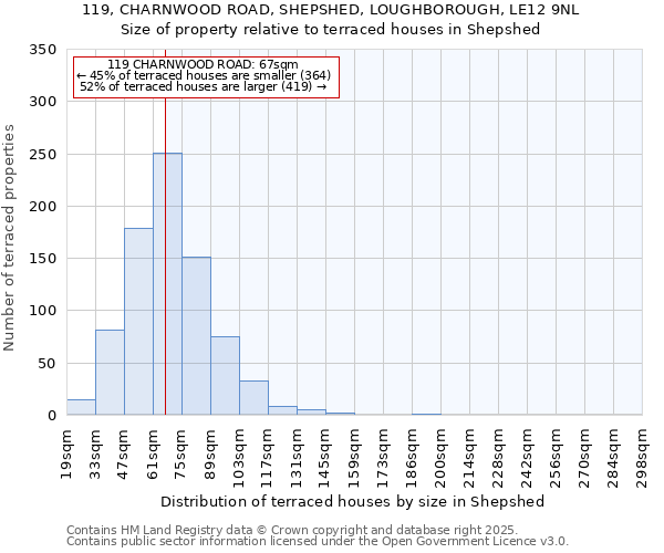 119, CHARNWOOD ROAD, SHEPSHED, LOUGHBOROUGH, LE12 9NL: Size of property relative to terraced houses houses in Shepshed