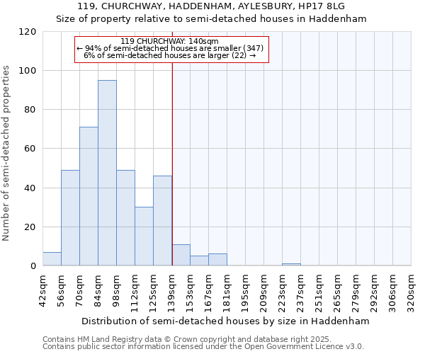 119, CHURCHWAY, HADDENHAM, AYLESBURY, HP17 8LG: Size of property relative to semi-detached houses houses in Haddenham
