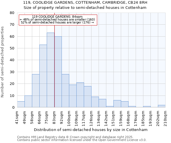 119, COOLIDGE GARDENS, COTTENHAM, CAMBRIDGE, CB24 8RH: Size of property relative to semi-detached houses houses in Cottenham