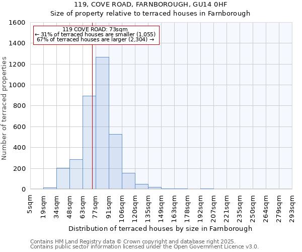 119, COVE ROAD, FARNBOROUGH, GU14 0HF: Size of property relative to terraced houses houses in Farnborough