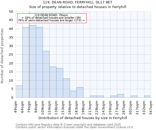 119, DEAN ROAD, FERRYHILL, DL17 8ET: Size of property relative to detached houses houses in Ferryhill
