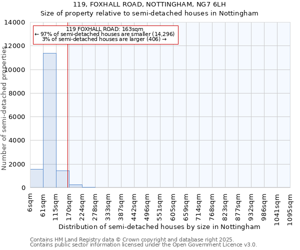 119, FOXHALL ROAD, NOTTINGHAM, NG7 6LH: Size of property relative to semi-detached houses houses in Nottingham