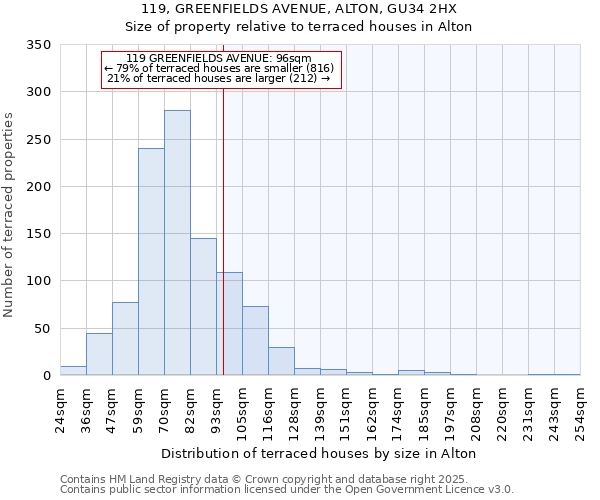 119, GREENFIELDS AVENUE, ALTON, GU34 2HX: Size of property relative to terraced houses houses in Alton