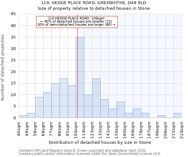 119, HEDGE PLACE ROAD, GREENHITHE, DA9 9LD: Size of property relative to detached houses houses in Stone