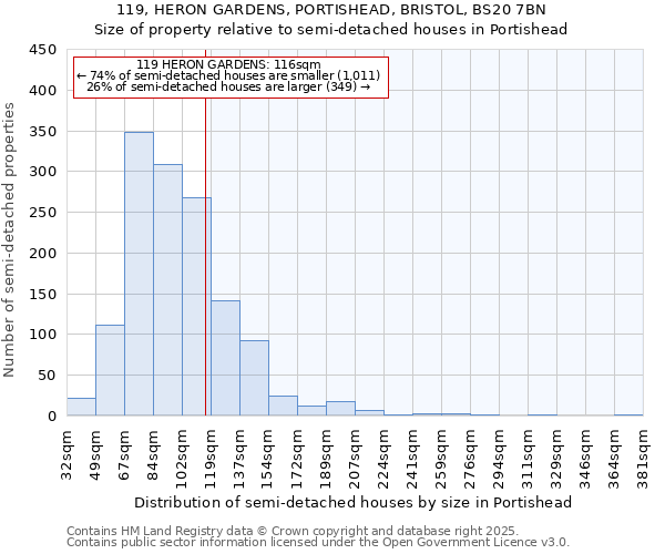 119, HERON GARDENS, PORTISHEAD, BRISTOL, BS20 7BN: Size of property relative to semi-detached houses houses in Portishead