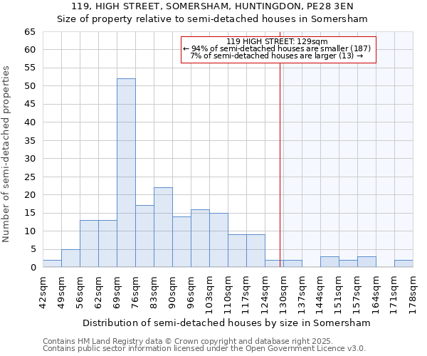 119, HIGH STREET, SOMERSHAM, HUNTINGDON, PE28 3EN: Size of property relative to semi-detached houses houses in Somersham