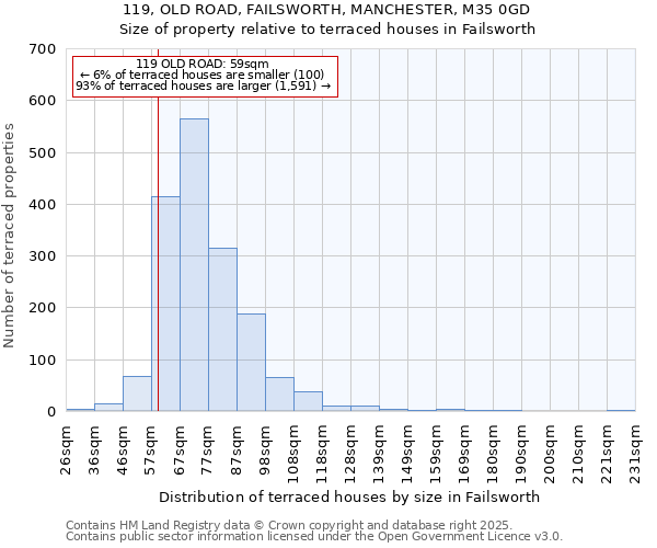119, OLD ROAD, FAILSWORTH, MANCHESTER, M35 0GD: Size of property relative to terraced houses houses in Failsworth