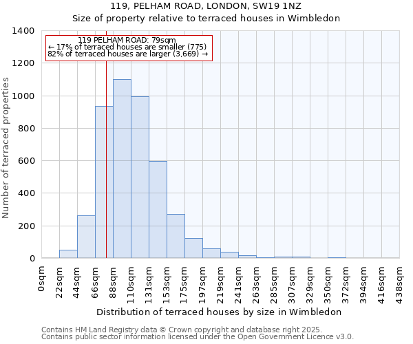 119, PELHAM ROAD, LONDON, SW19 1NZ: Size of property relative to terraced houses houses in Wimbledon