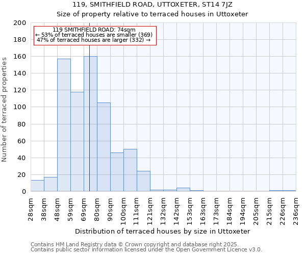 119, SMITHFIELD ROAD, UTTOXETER, ST14 7JZ: Size of property relative to terraced houses houses in Uttoxeter
