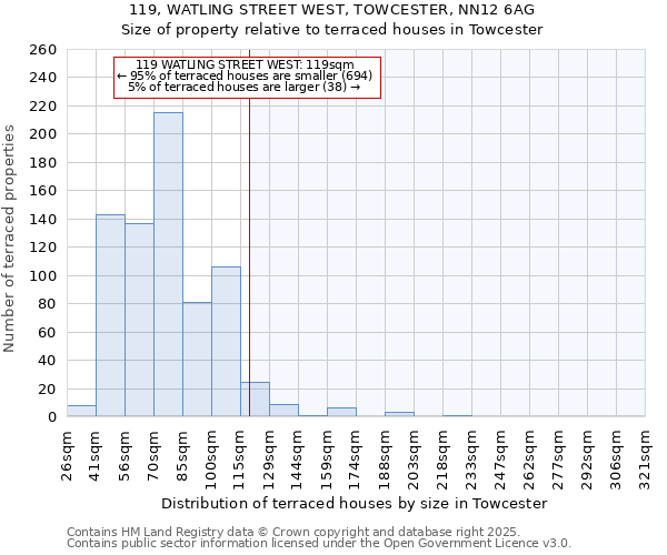 119, WATLING STREET WEST, TOWCESTER, NN12 6AG: Size of property relative to terraced houses houses in Towcester