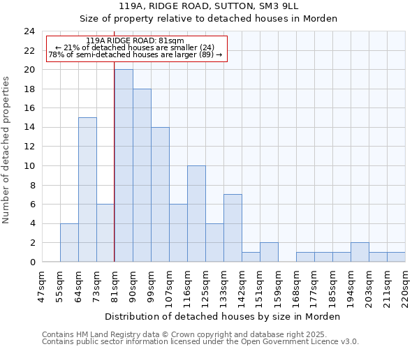 119A, RIDGE ROAD, SUTTON, SM3 9LL: Size of property relative to detached houses houses in Morden