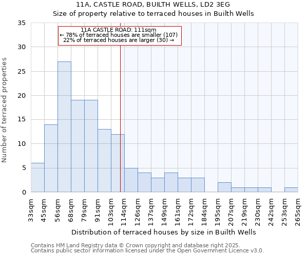 11A, CASTLE ROAD, BUILTH WELLS, LD2 3EG: Size of property relative to terraced houses houses in Builth Wells