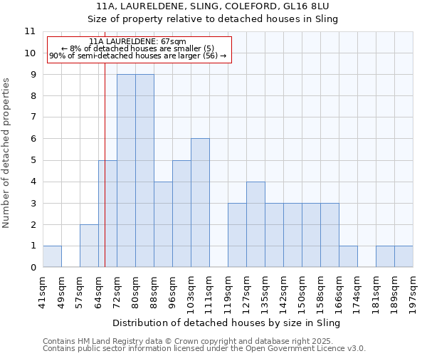 11A, LAURELDENE, SLING, COLEFORD, GL16 8LU: Size of property relative to detached houses houses in Sling