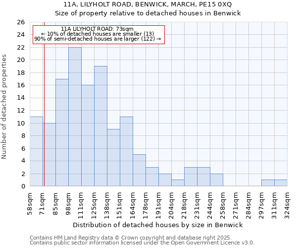 11A, LILYHOLT ROAD, BENWICK, MARCH, PE15 0XQ: Size of property relative to detached houses houses in Benwick