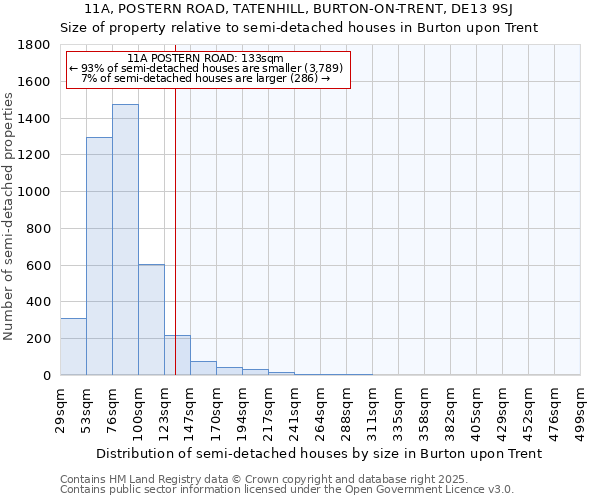 11A, POSTERN ROAD, TATENHILL, BURTON-ON-TRENT, DE13 9SJ: Size of property relative to semi-detached houses houses in Burton upon Trent