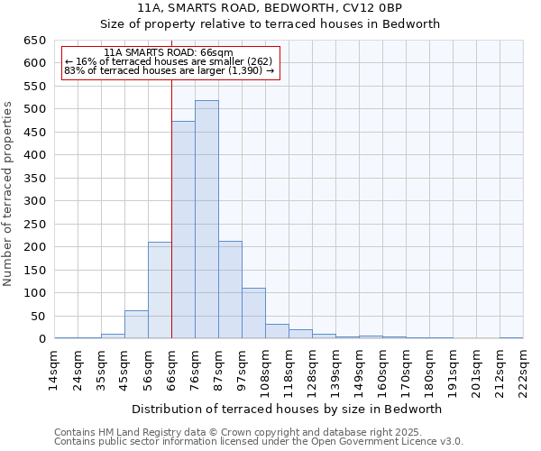 11A, SMARTS ROAD, BEDWORTH, CV12 0BP: Size of property relative to terraced houses houses in Bedworth
