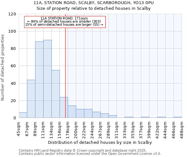 11A, STATION ROAD, SCALBY, SCARBOROUGH, YO13 0PU: Size of property relative to detached houses houses in Scalby