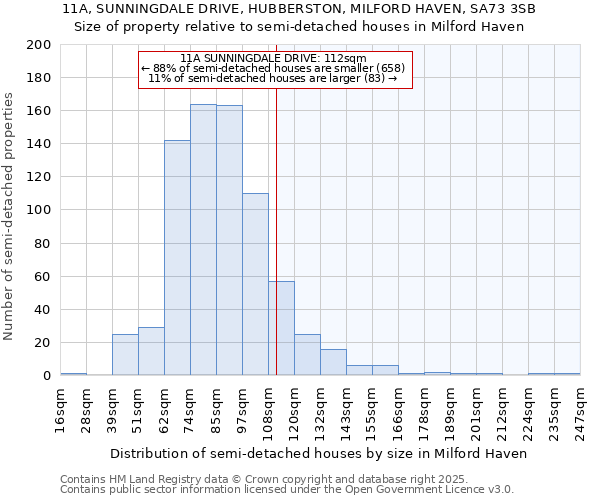 11A, SUNNINGDALE DRIVE, HUBBERSTON, MILFORD HAVEN, SA73 3SB: Size of property relative to semi-detached houses houses in Milford Haven