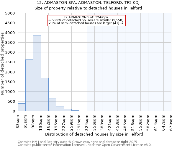 12, ADMASTON SPA, ADMASTON, TELFORD, TF5 0DJ: Size of property relative to detached houses houses in Telford
