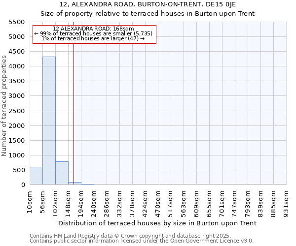 12, ALEXANDRA ROAD, BURTON-ON-TRENT, DE15 0JE: Size of property relative to terraced houses houses in Burton upon Trent