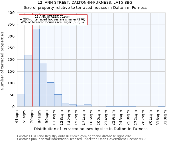 12, ANN STREET, DALTON-IN-FURNESS, LA15 8BG: Size of property relative to terraced houses houses in Dalton-in-Furness