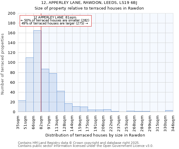 12, APPERLEY LANE, RAWDON, LEEDS, LS19 6BJ: Size of property relative to terraced houses houses in Rawdon