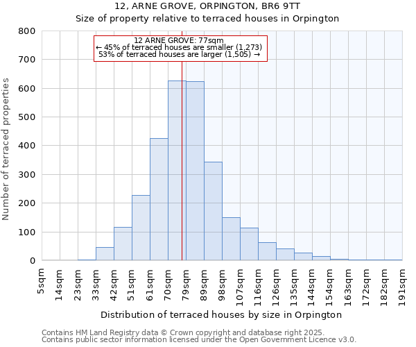 12, ARNE GROVE, ORPINGTON, BR6 9TT: Size of property relative to terraced houses houses in Orpington