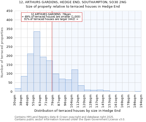 12, ARTHURS GARDENS, HEDGE END, SOUTHAMPTON, SO30 2NG: Size of property relative to terraced houses houses in Hedge End