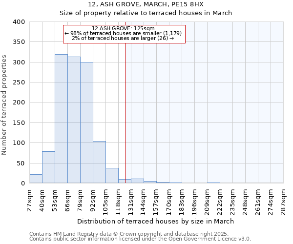 12, ASH GROVE, MARCH, PE15 8HX: Size of property relative to terraced houses houses in March