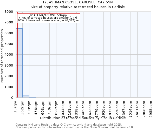 12, ASHMAN CLOSE, CARLISLE, CA2 5SN: Size of property relative to terraced houses houses in Carlisle